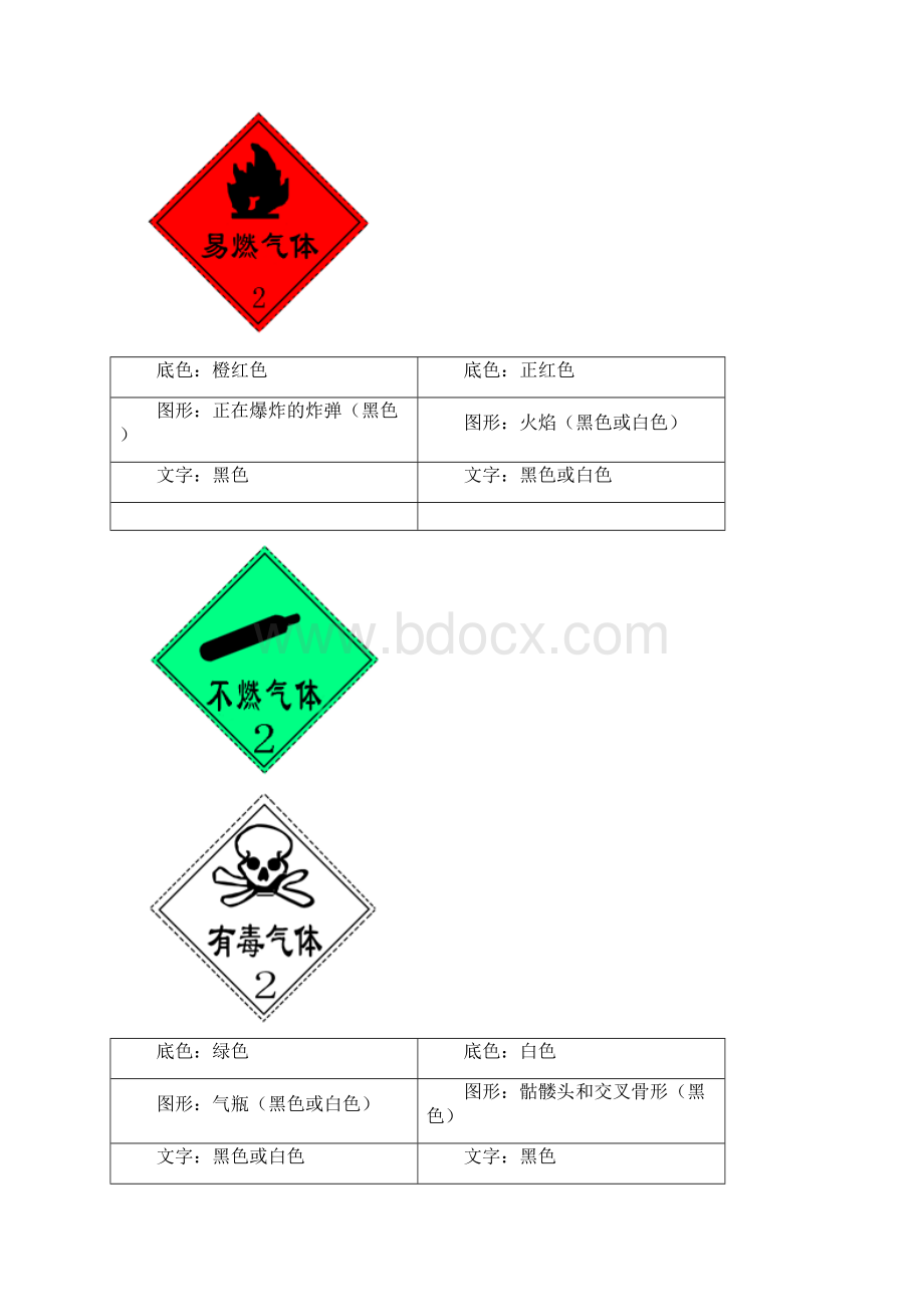 常见危险化学品分类与标志Word文件下载.docx_第3页