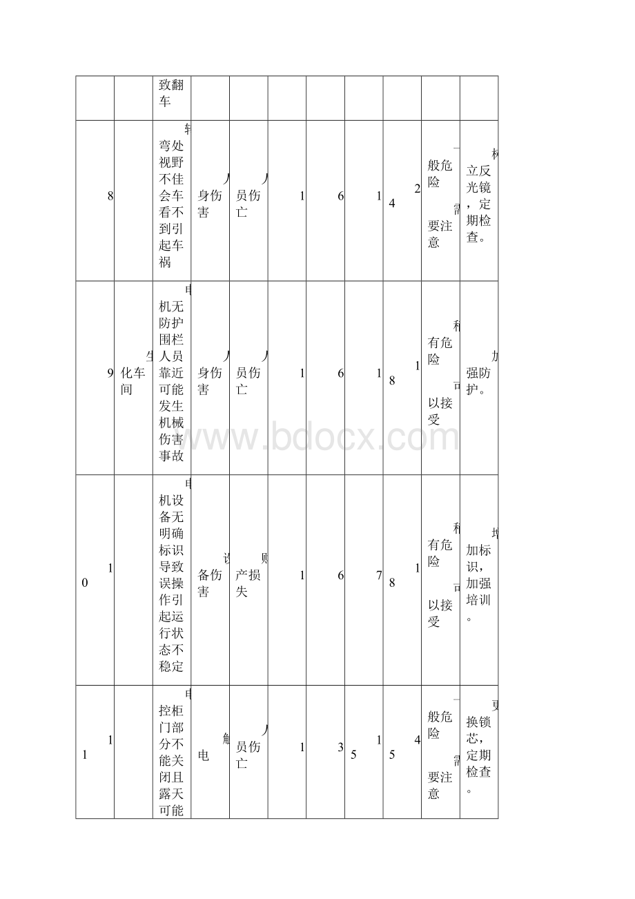 污水厂危险源辨识.docx_第3页