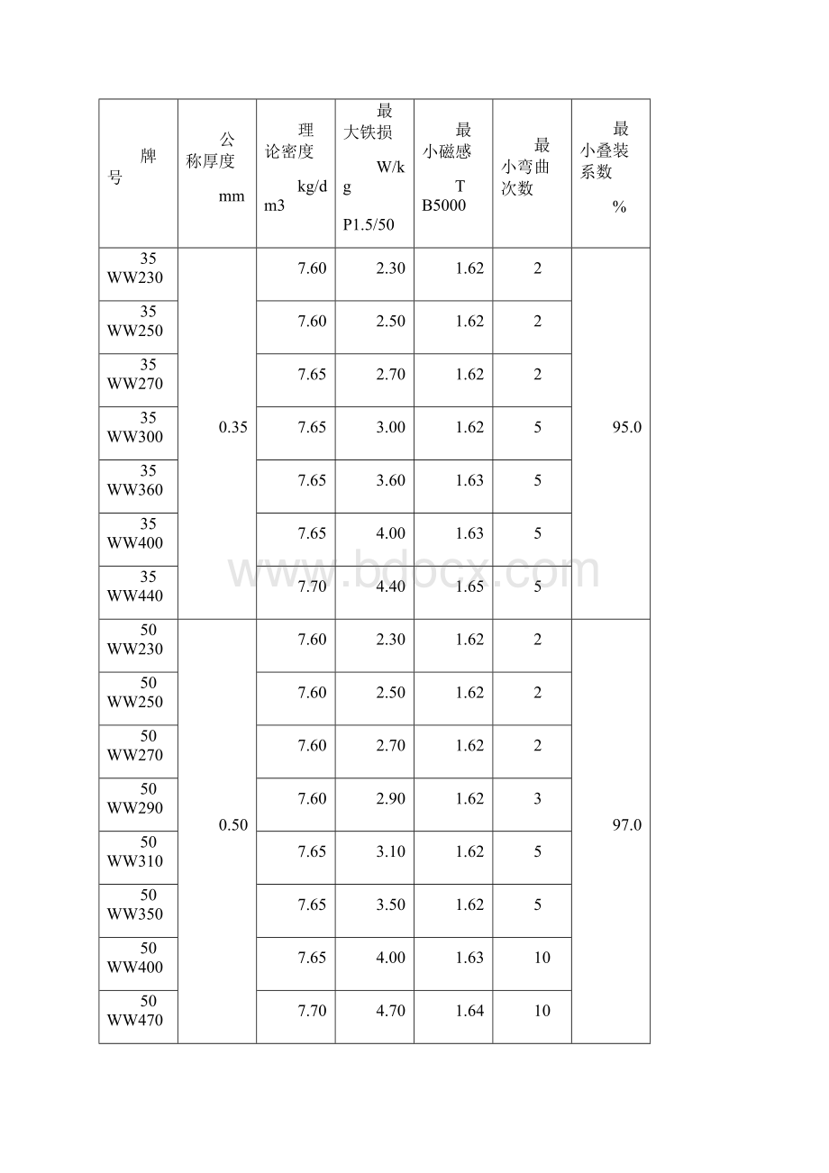 常见物质的电阻率Word格式文档下载.docx_第3页