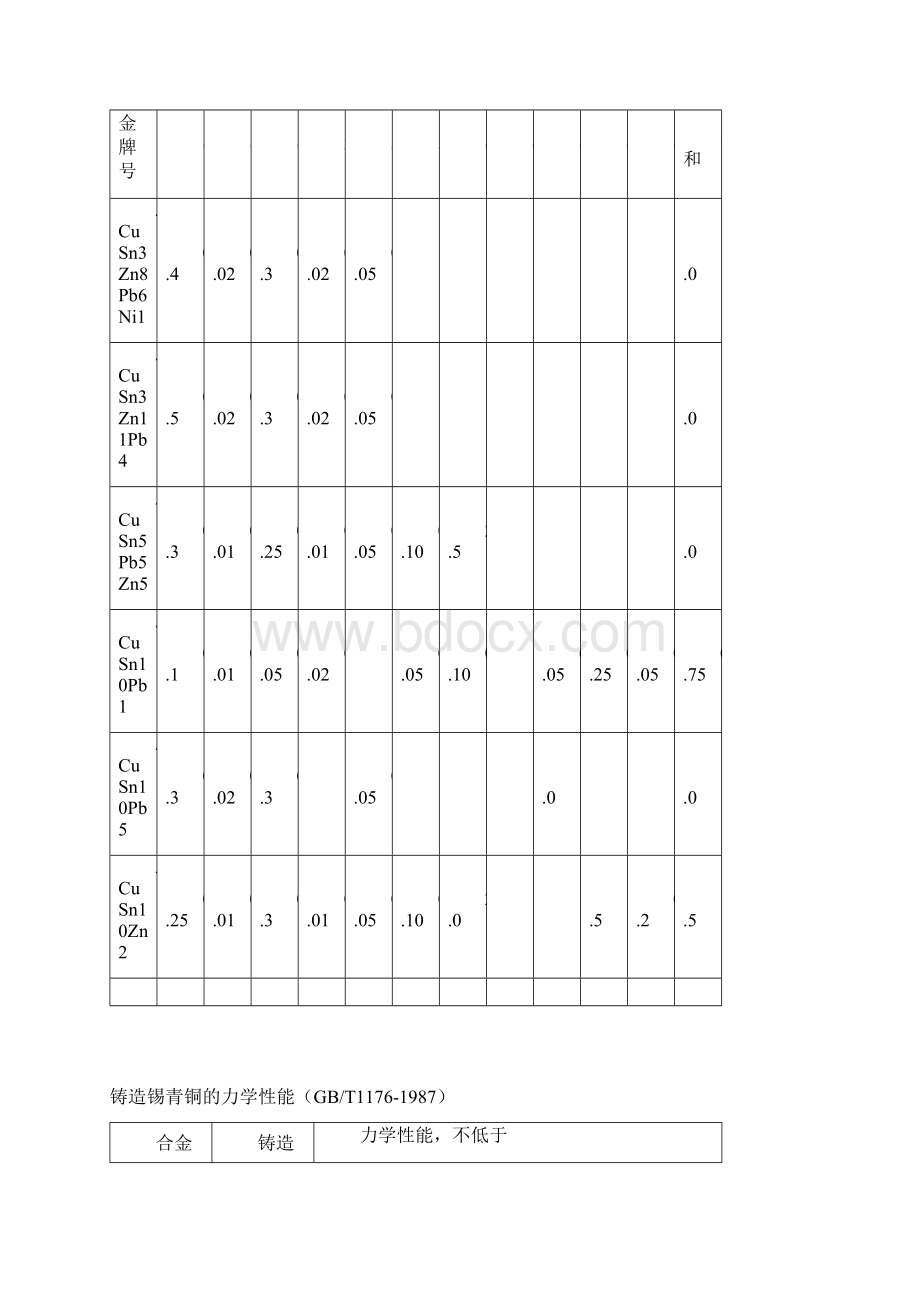 铸造锡青铜的化学成分GBT11761987Word文件下载.docx_第2页