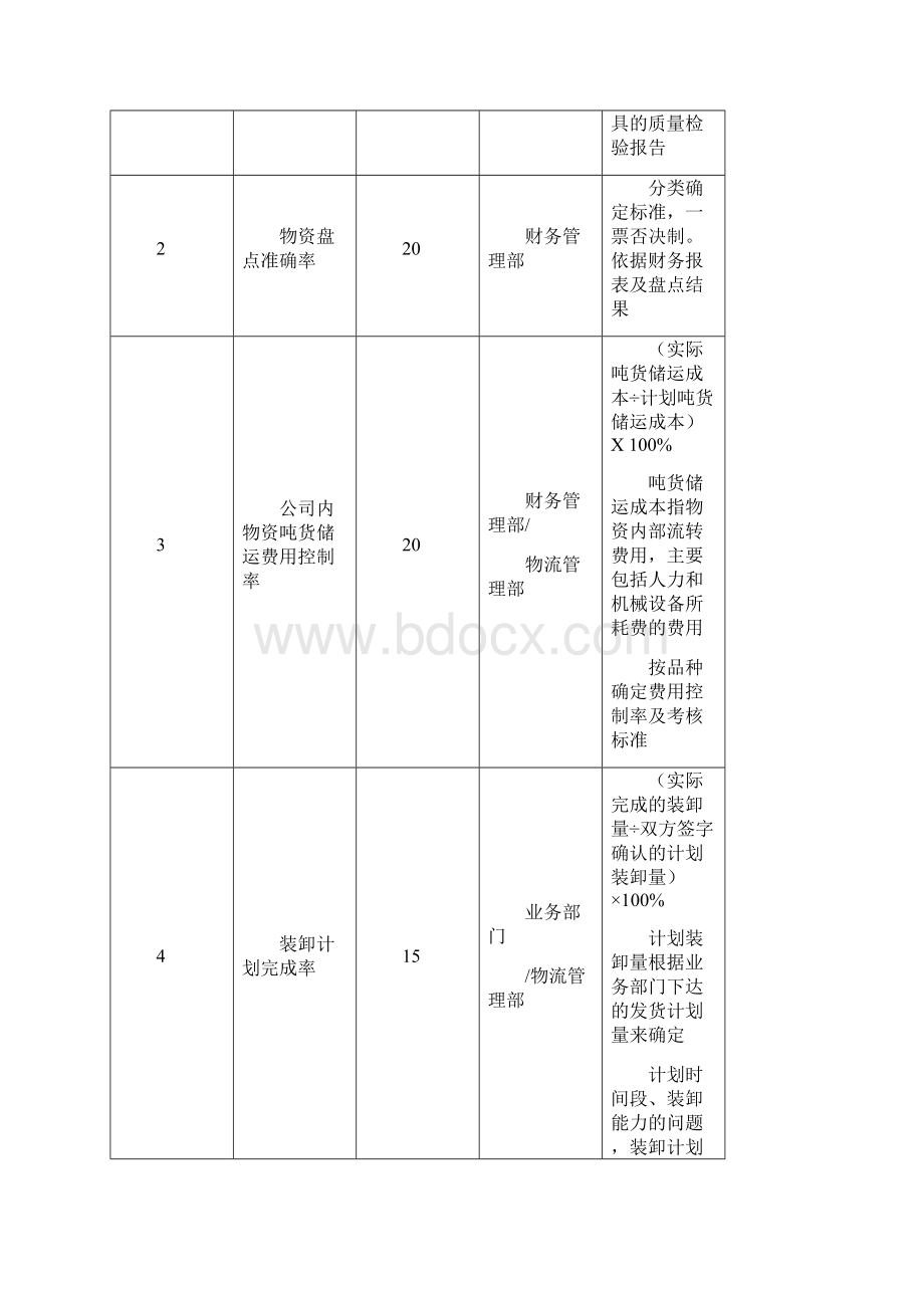 物流管理部绩效考核.docx_第2页