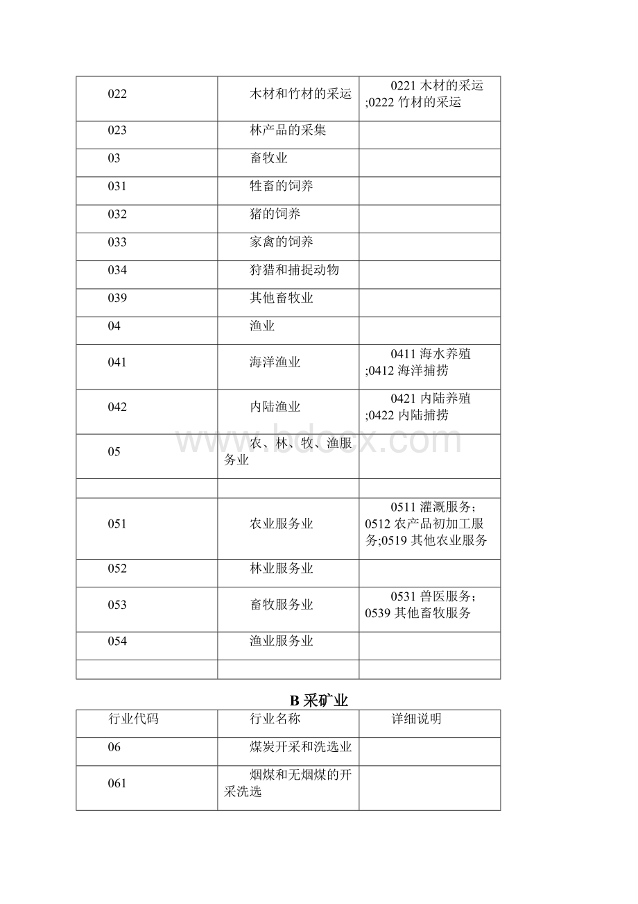 最新企业所属行业类别分类及行业代码查询表.docx_第2页