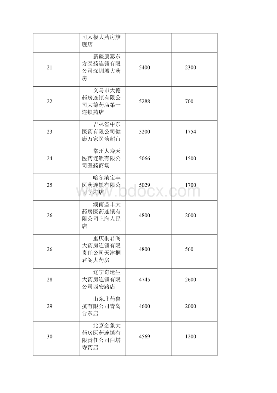 中国药店单店销售额排行榜.docx_第3页