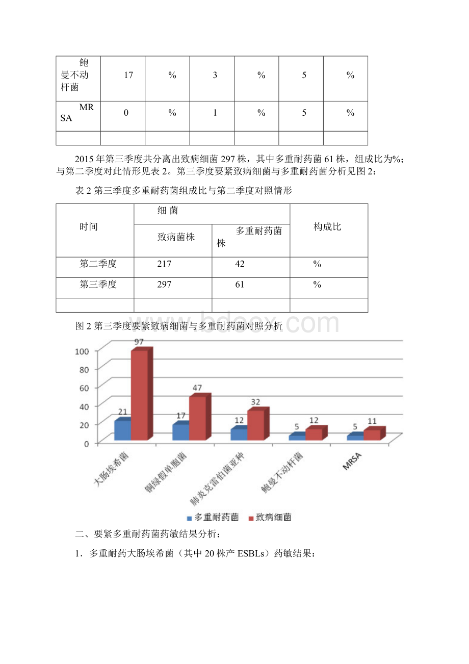 第三季度多重耐药菌监测总结Word文档格式.docx_第2页