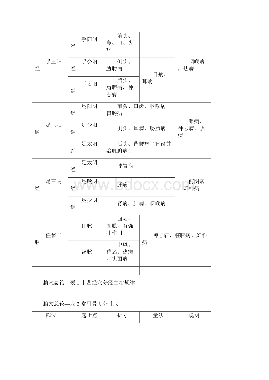 考研《针灸学》最完整考点总结含个论Word文档下载推荐.docx_第3页