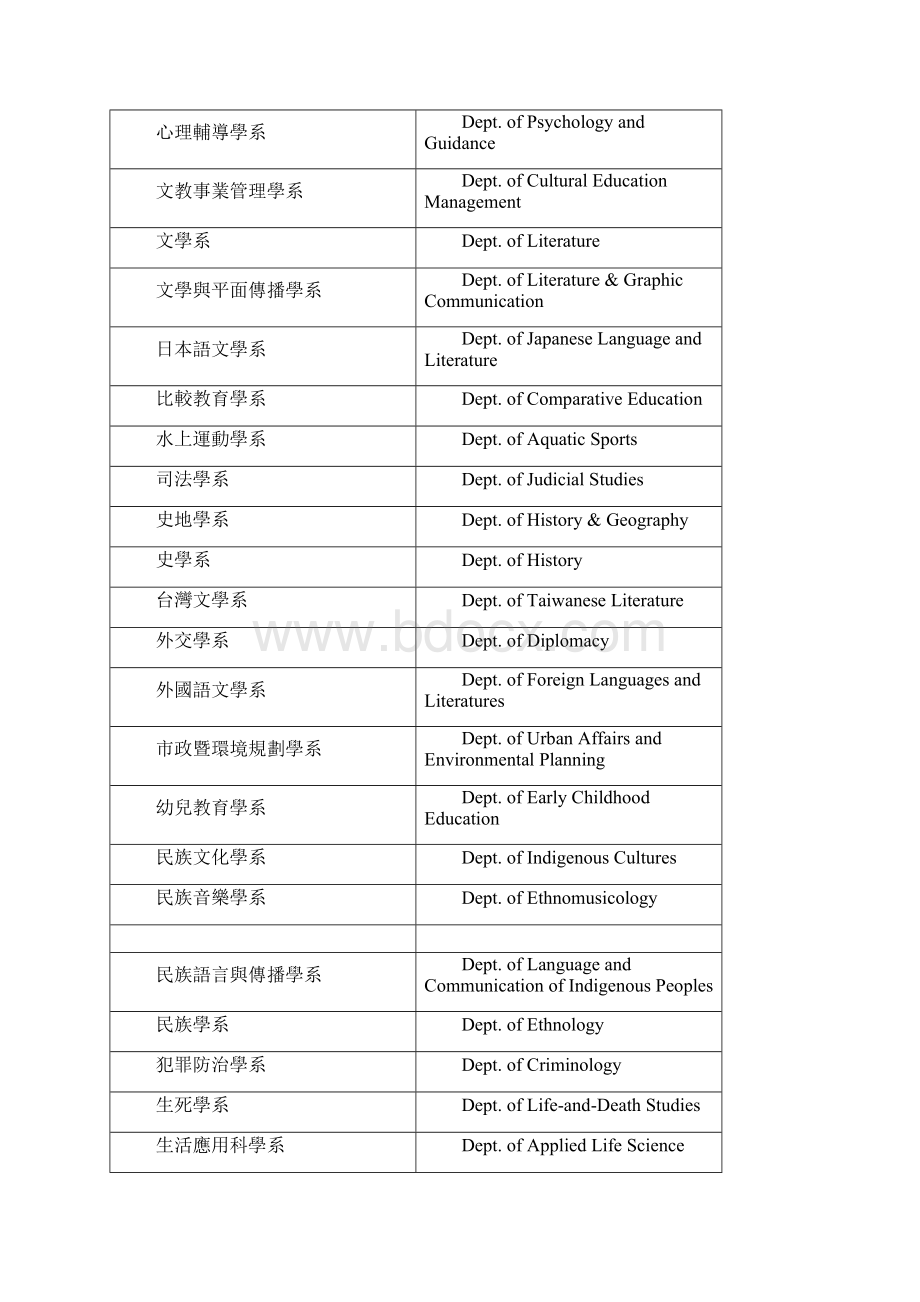 大学院系英文名称精简版.docx_第3页