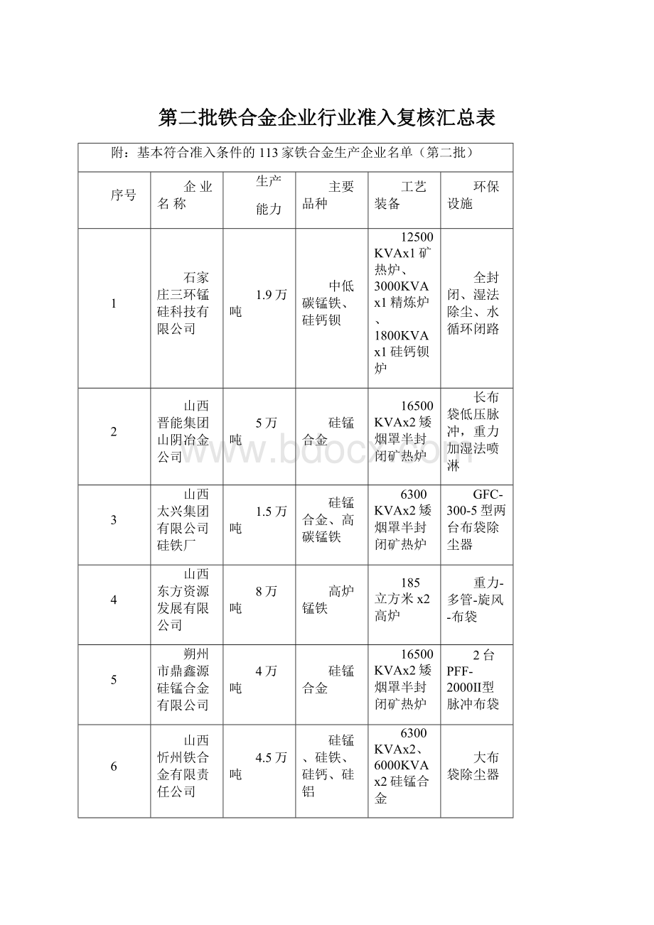 第二批铁合金企业行业准入复核汇总表Word文件下载.docx