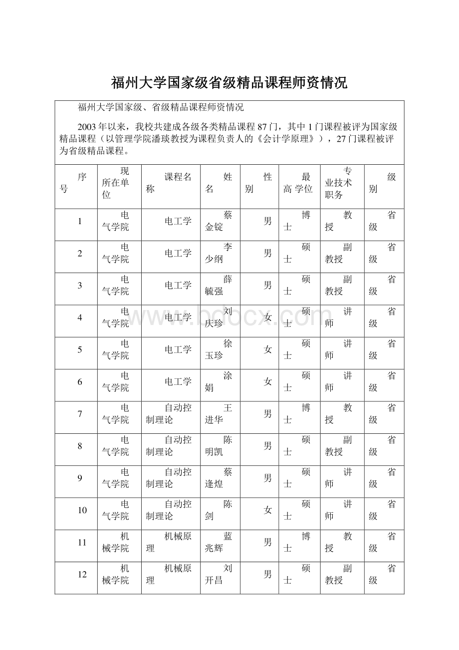 福州大学国家级省级精品课程师资情况Word格式文档下载.docx