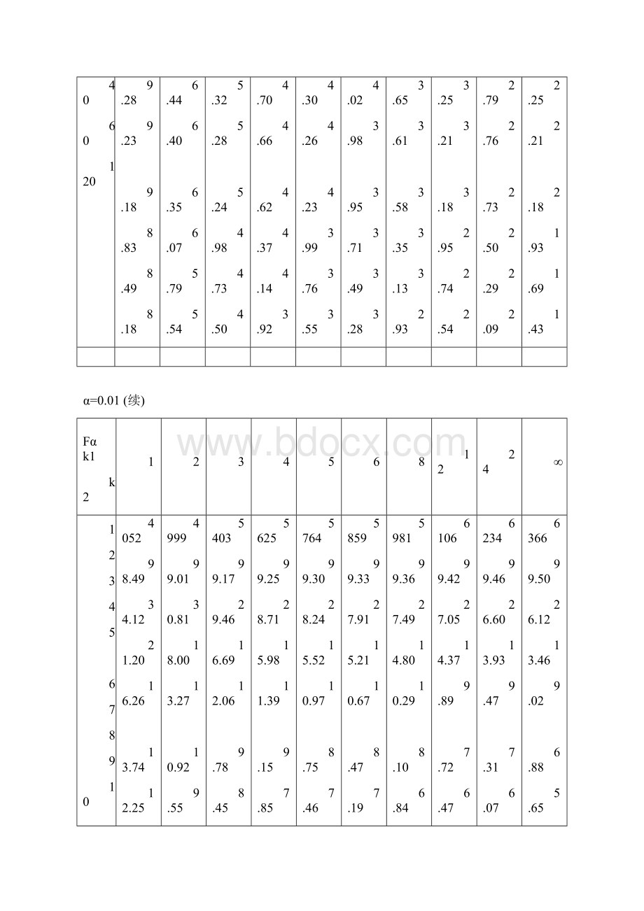 F分布临界值表.docx_第3页