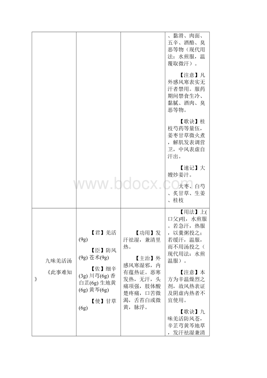 方剂学速记表格A.docx_第3页