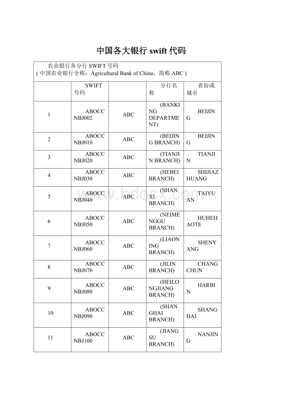 中国各大银行swift代码.docx_第1页