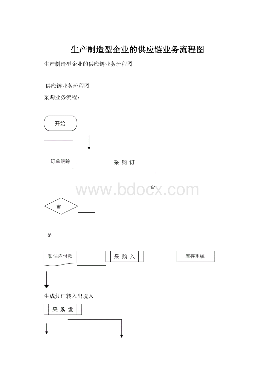 生产制造型企业的供应链业务流程图.docx_第1页