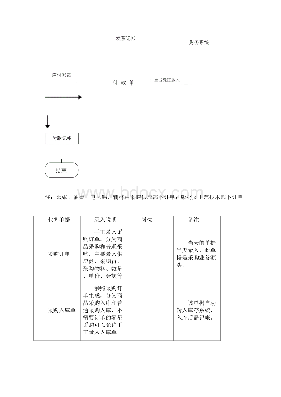 生产制造型企业的供应链业务流程图.docx_第2页