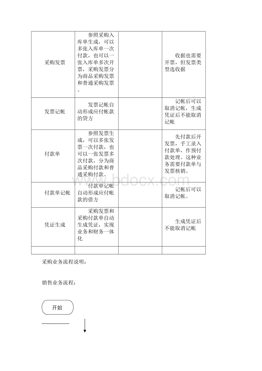 生产制造型企业的供应链业务流程图.docx_第3页