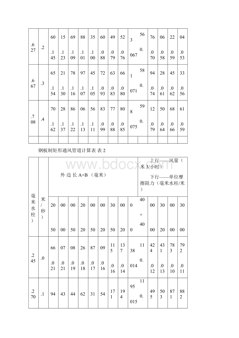 钢板制矩形通风管道计算表.docx_第3页