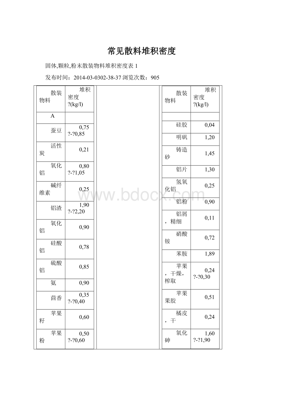 常见散料堆积密度.docx_第1页