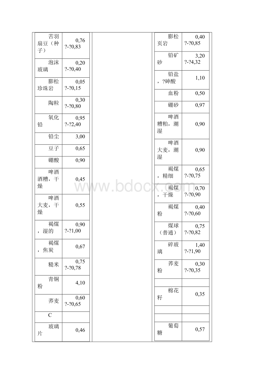 常见散料堆积密度.docx_第3页