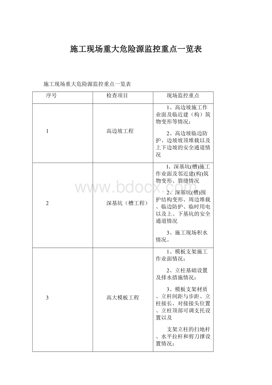 施工现场重大危险源监控重点一览表Word文件下载.docx_第1页