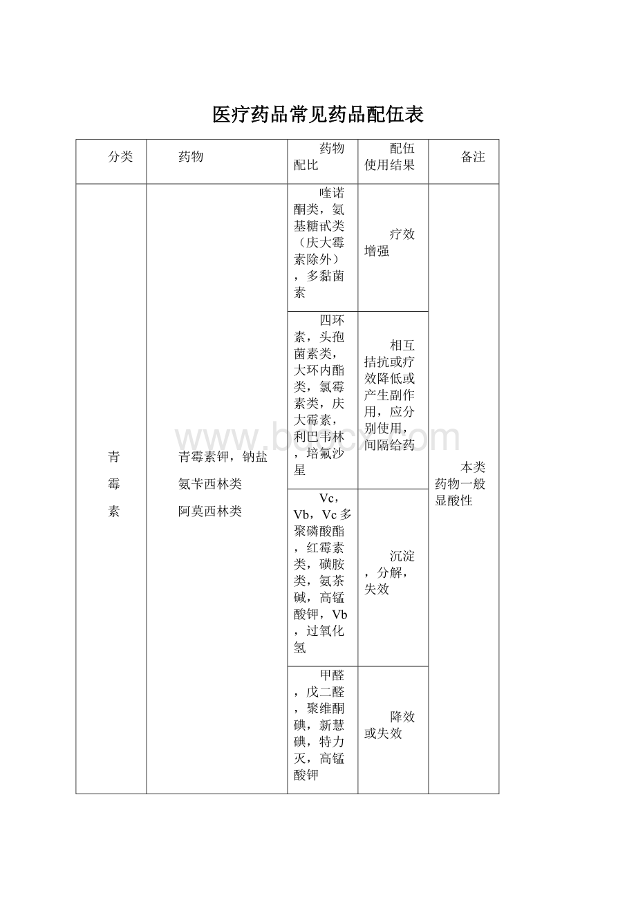 医疗药品常见药品配伍表Word下载.docx