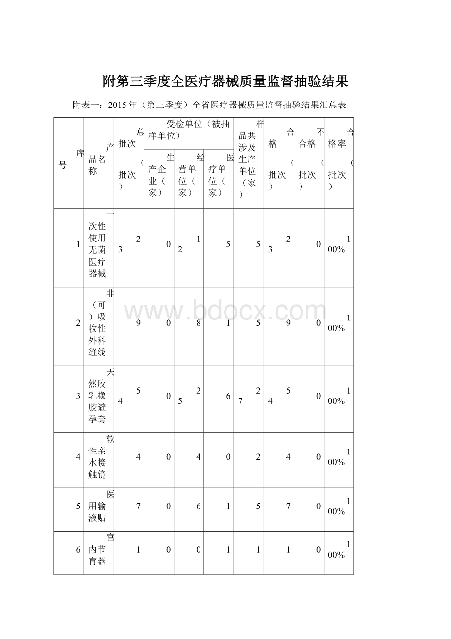 附第三季度全医疗器械质量监督抽验结果.docx_第1页