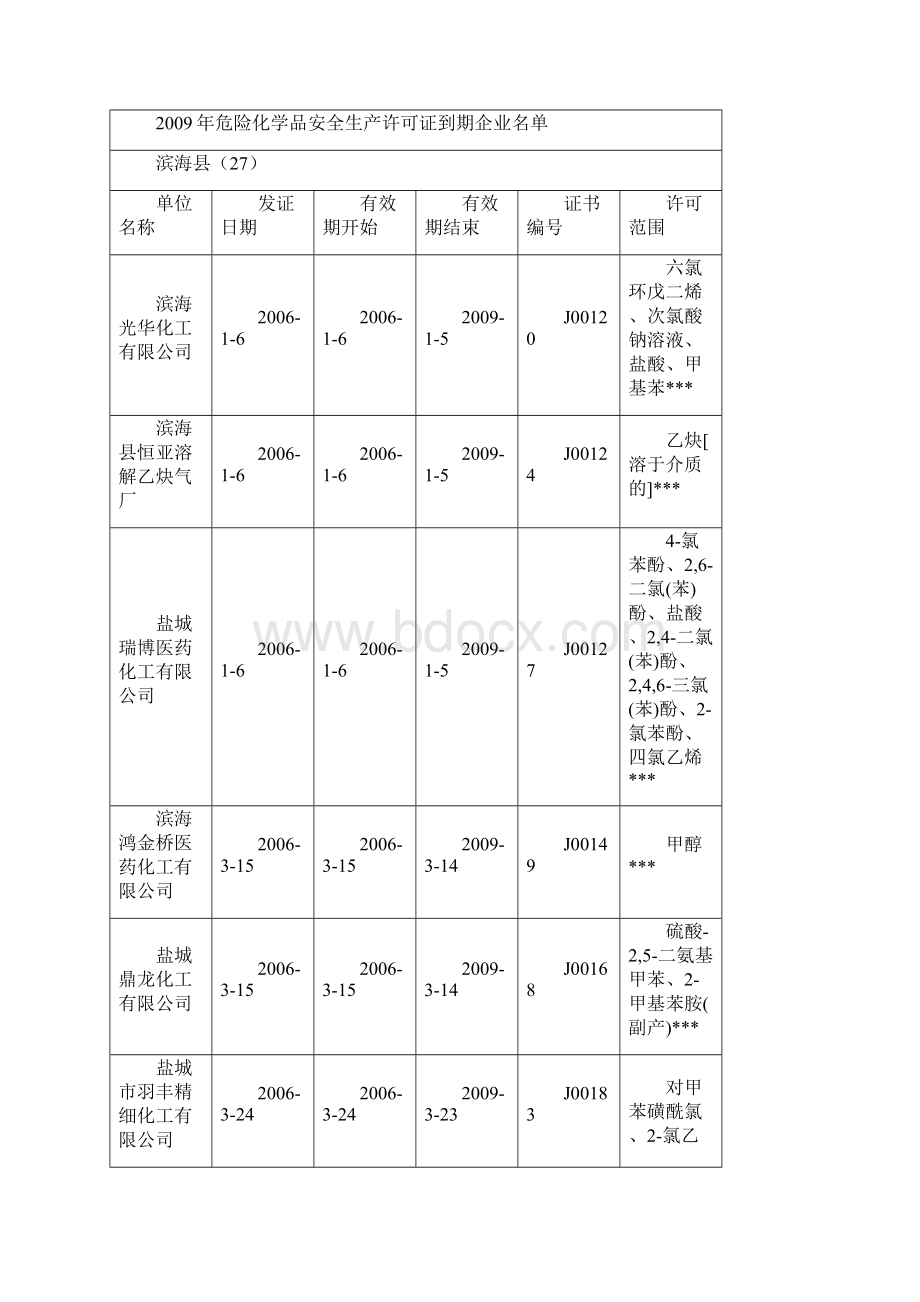 盐城市安全生产监督管理局文件概要.docx_第2页