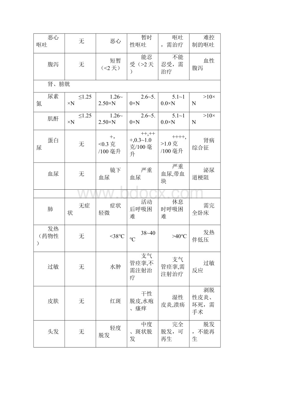 化疗药物相关不良反应的处理策略Word文件下载.docx_第2页