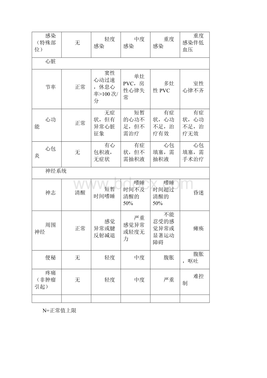 化疗药物相关不良反应的处理策略Word文件下载.docx_第3页