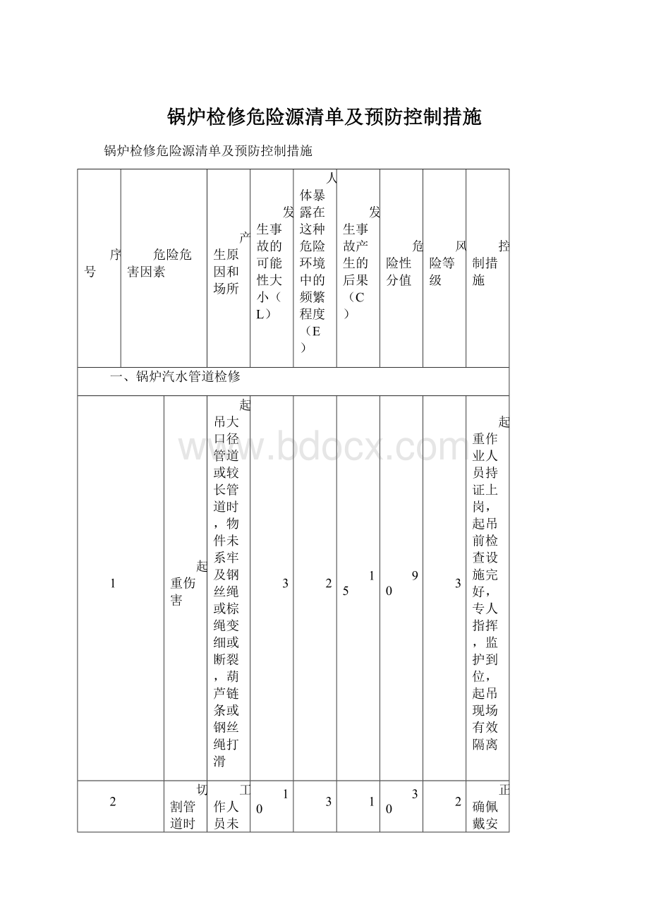 锅炉检修危险源清单及预防控制措施Word格式文档下载.docx