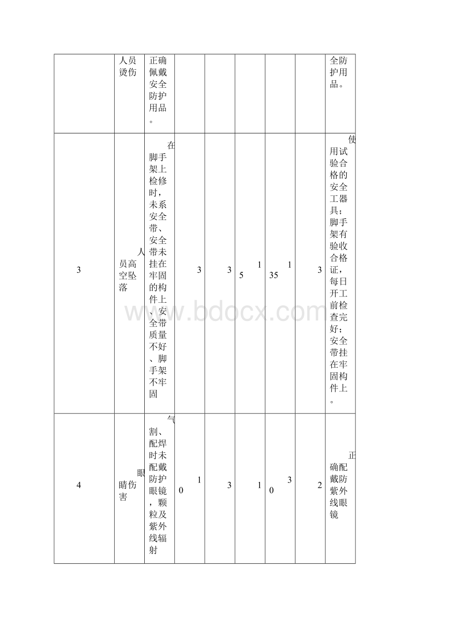 锅炉检修危险源清单及预防控制措施.docx_第2页