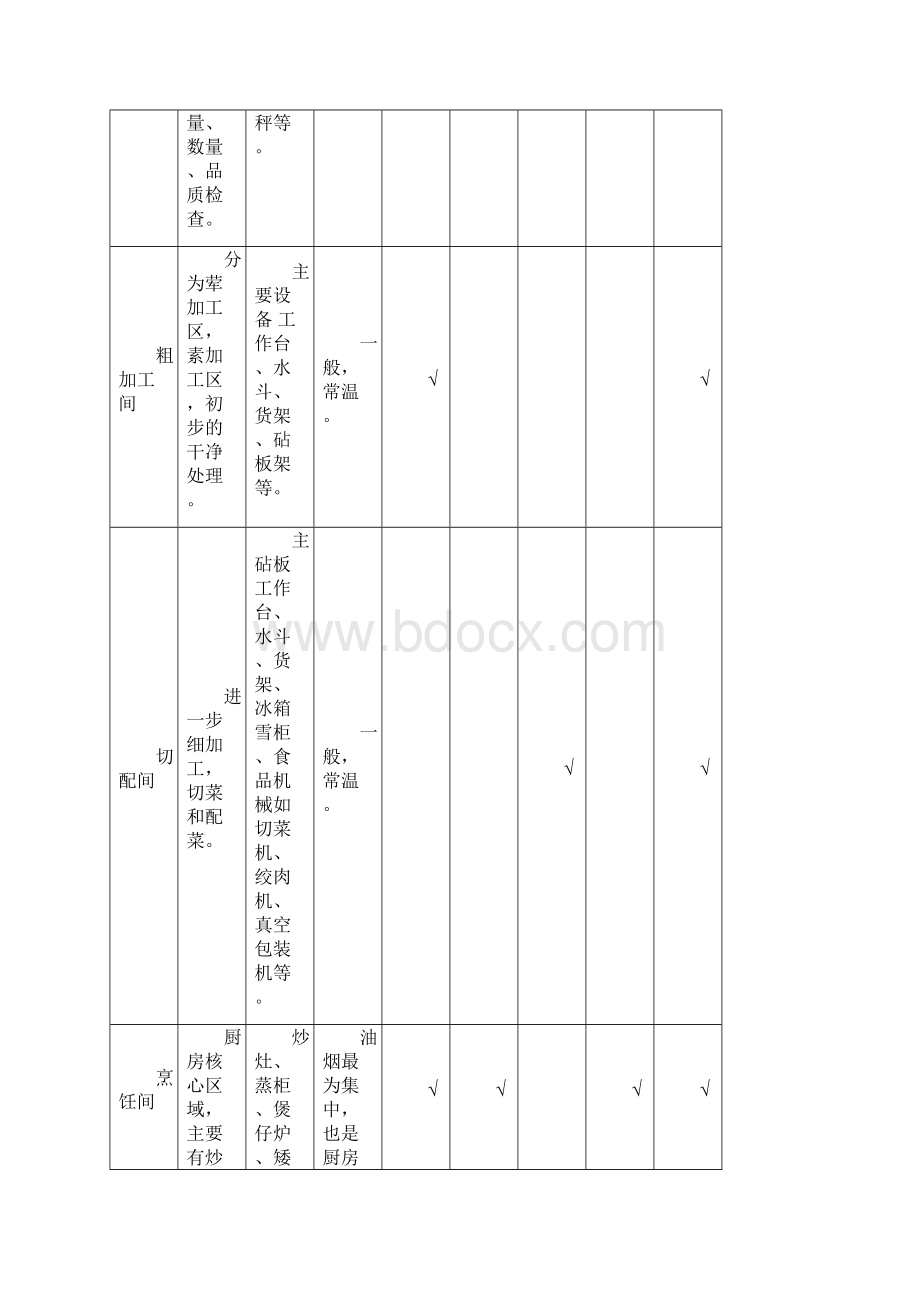 商用厨房室内通风空调设计.docx_第3页