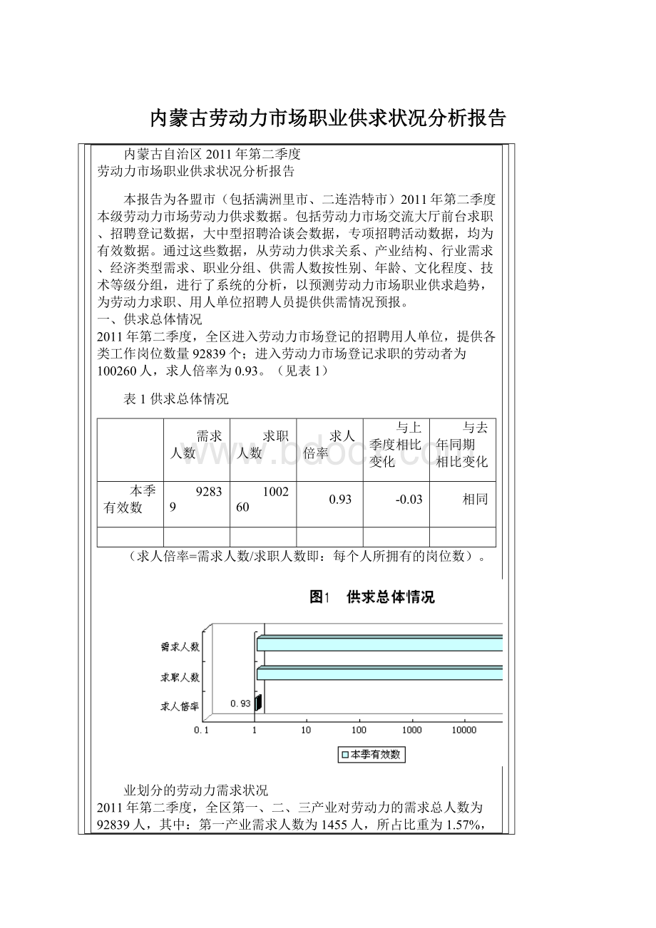 内蒙古劳动力市场职业供求状况分析报告.docx_第1页