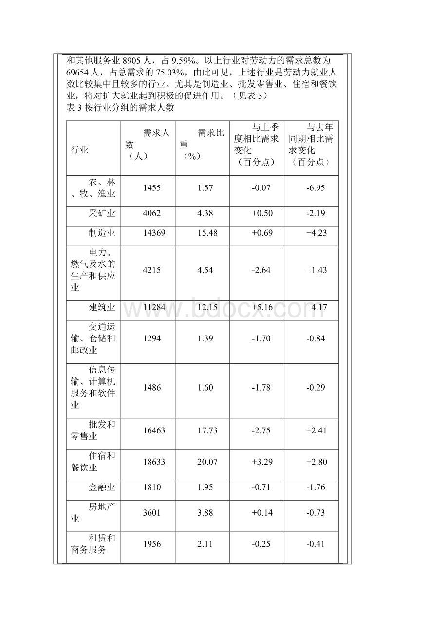 内蒙古劳动力市场职业供求状况分析报告.docx_第3页