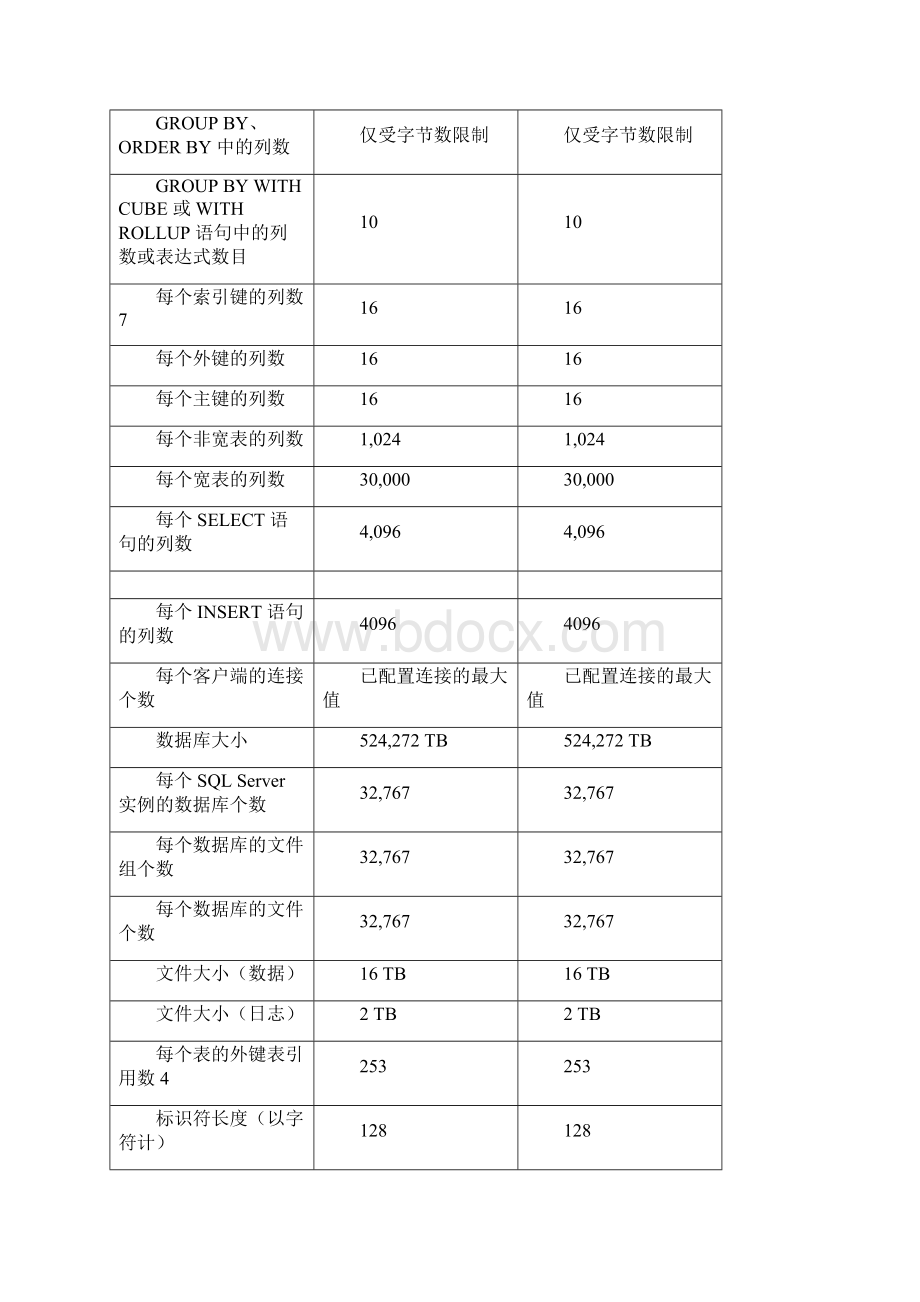 SQLServer组件中定义的各种对象的最大大小和最大数量.docx_第2页