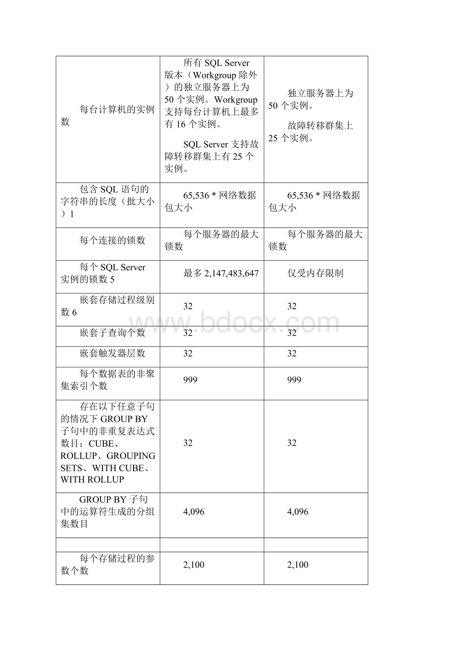 SQLServer组件中定义的各种对象的最大大小和最大数量.docx_第3页