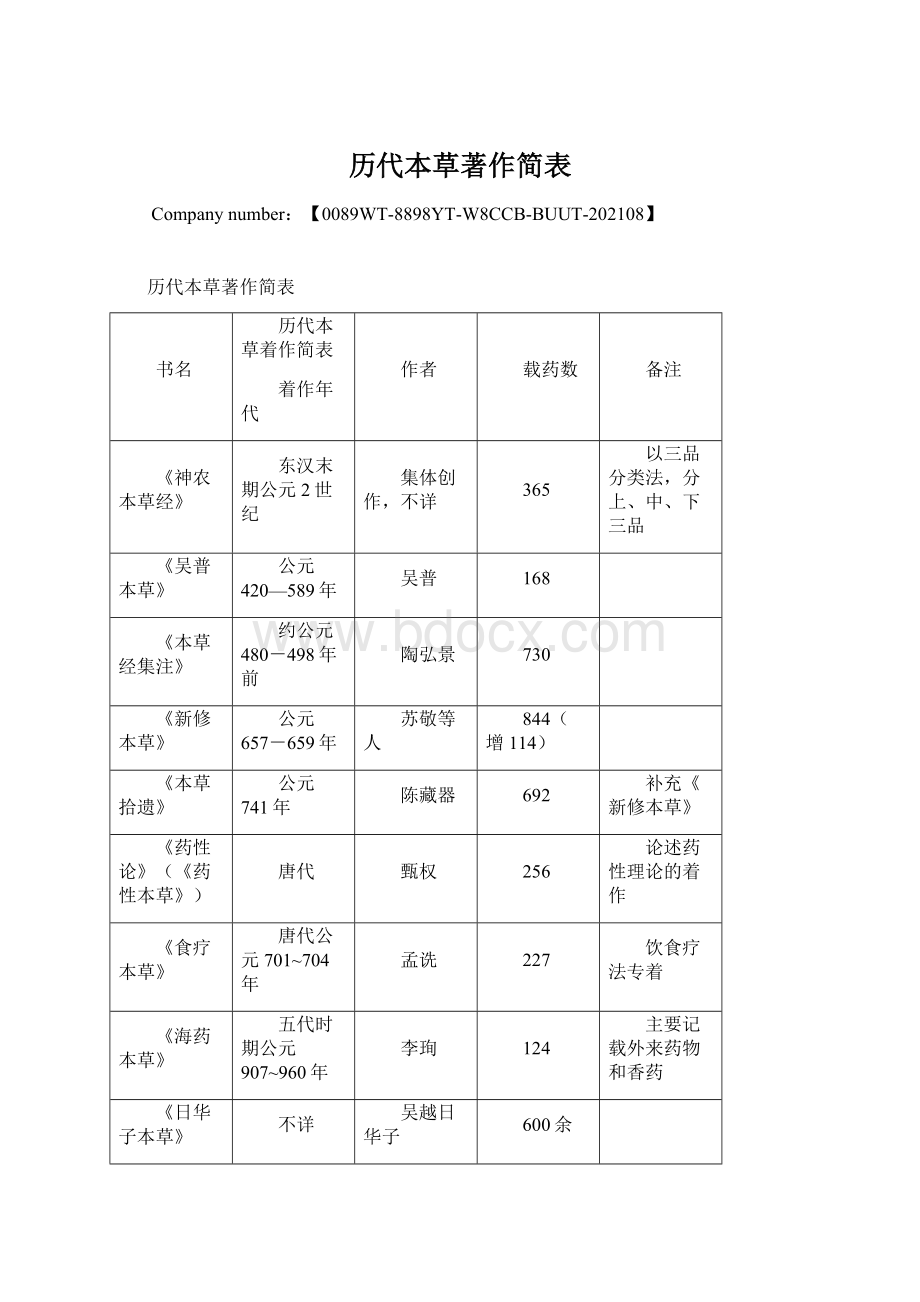 历代本草著作简表Word下载.docx_第1页