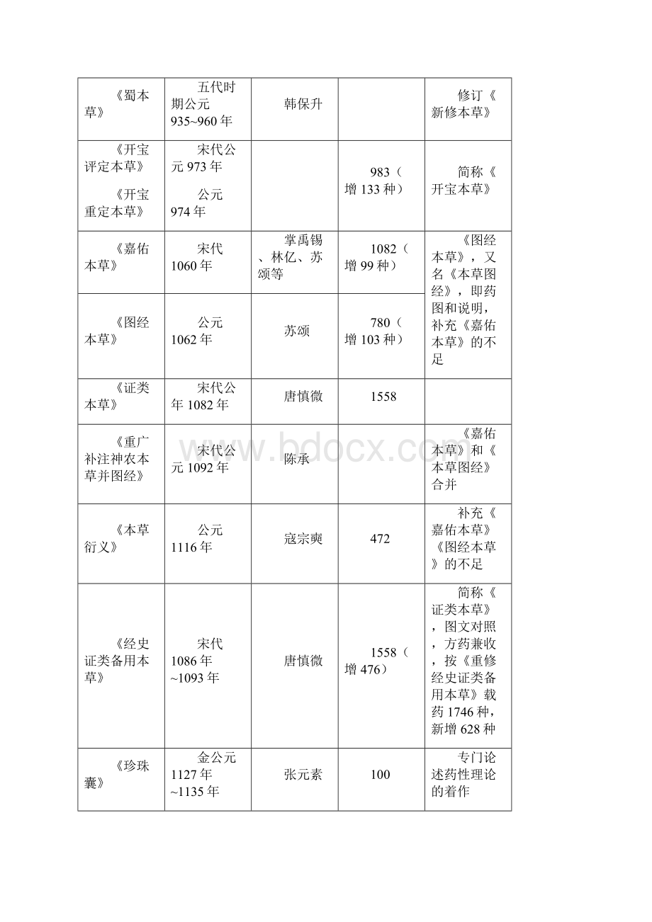 历代本草著作简表Word下载.docx_第2页