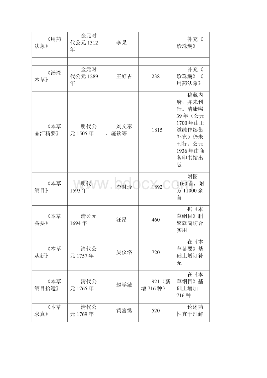 历代本草著作简表Word下载.docx_第3页