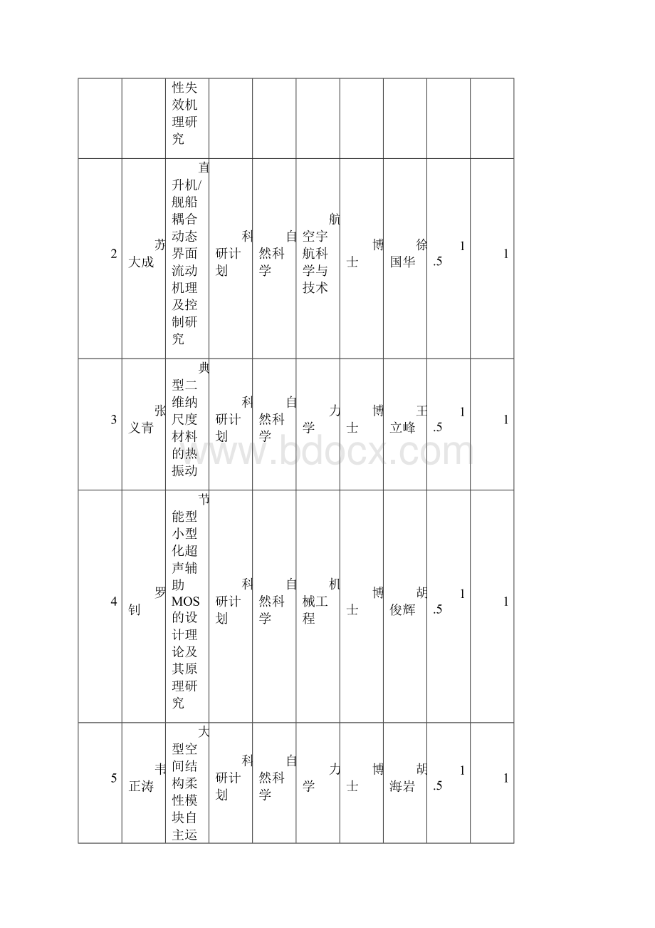 江苏研究生教育创新工程项目.docx_第2页