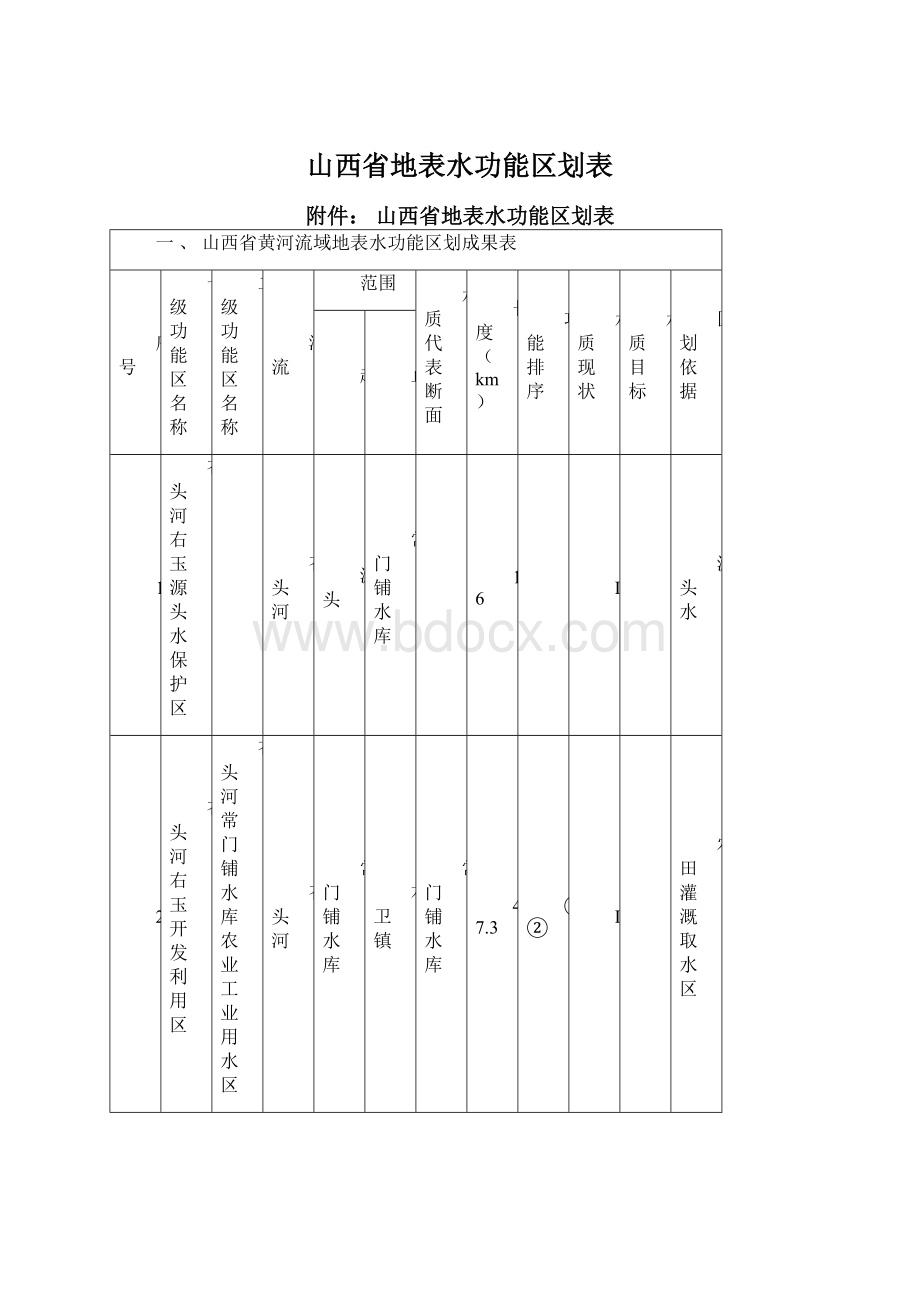 山西省地表水功能区划表.docx_第1页