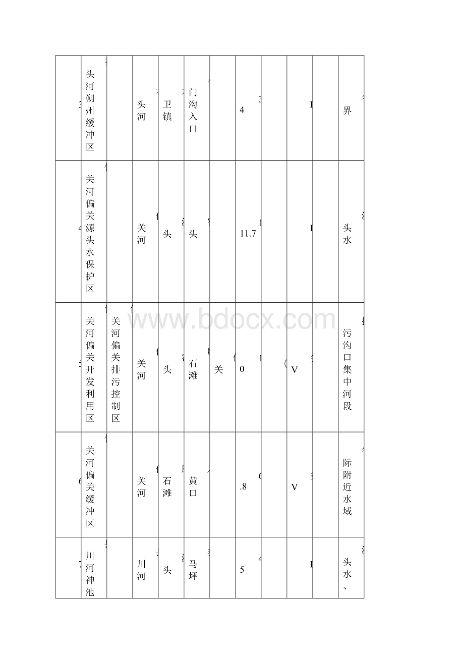 山西省地表水功能区划表.docx_第2页