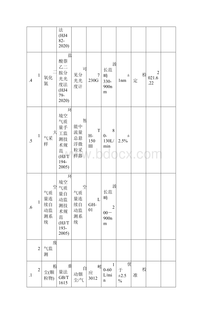 XX环境监测站仪器标准物质表Word格式文档下载.docx_第2页