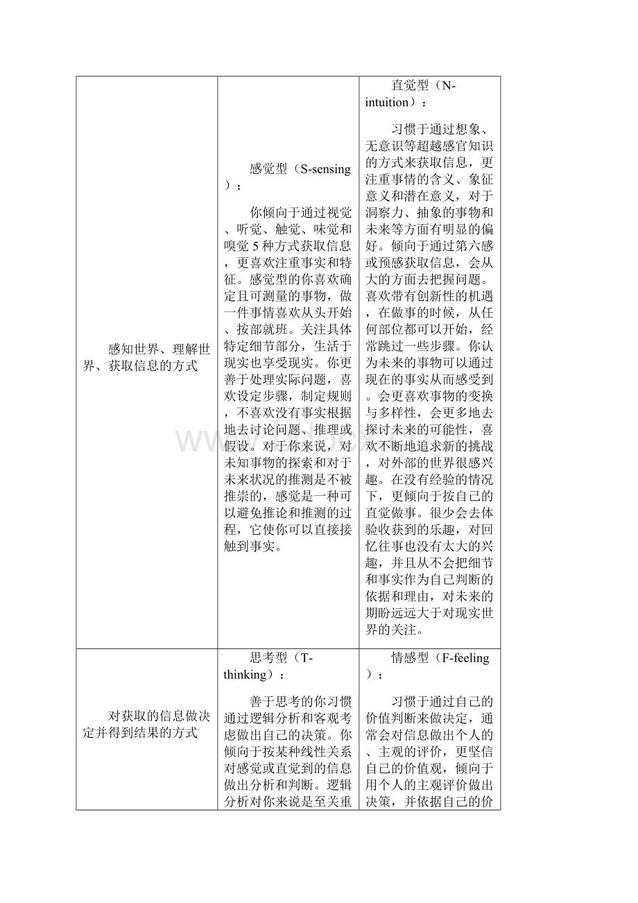 MBTI维度解释.docx_第2页