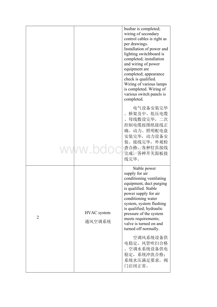 调试方案commissioning中英文双语版Word格式文档下载.docx_第2页