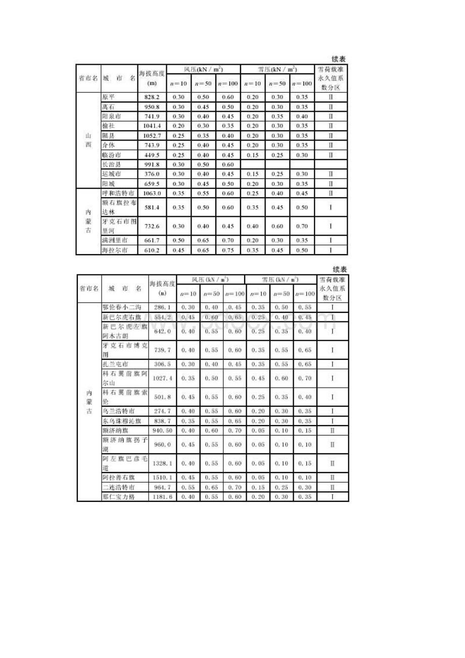 全国各地基本雪压和风压查询表.docx_第2页