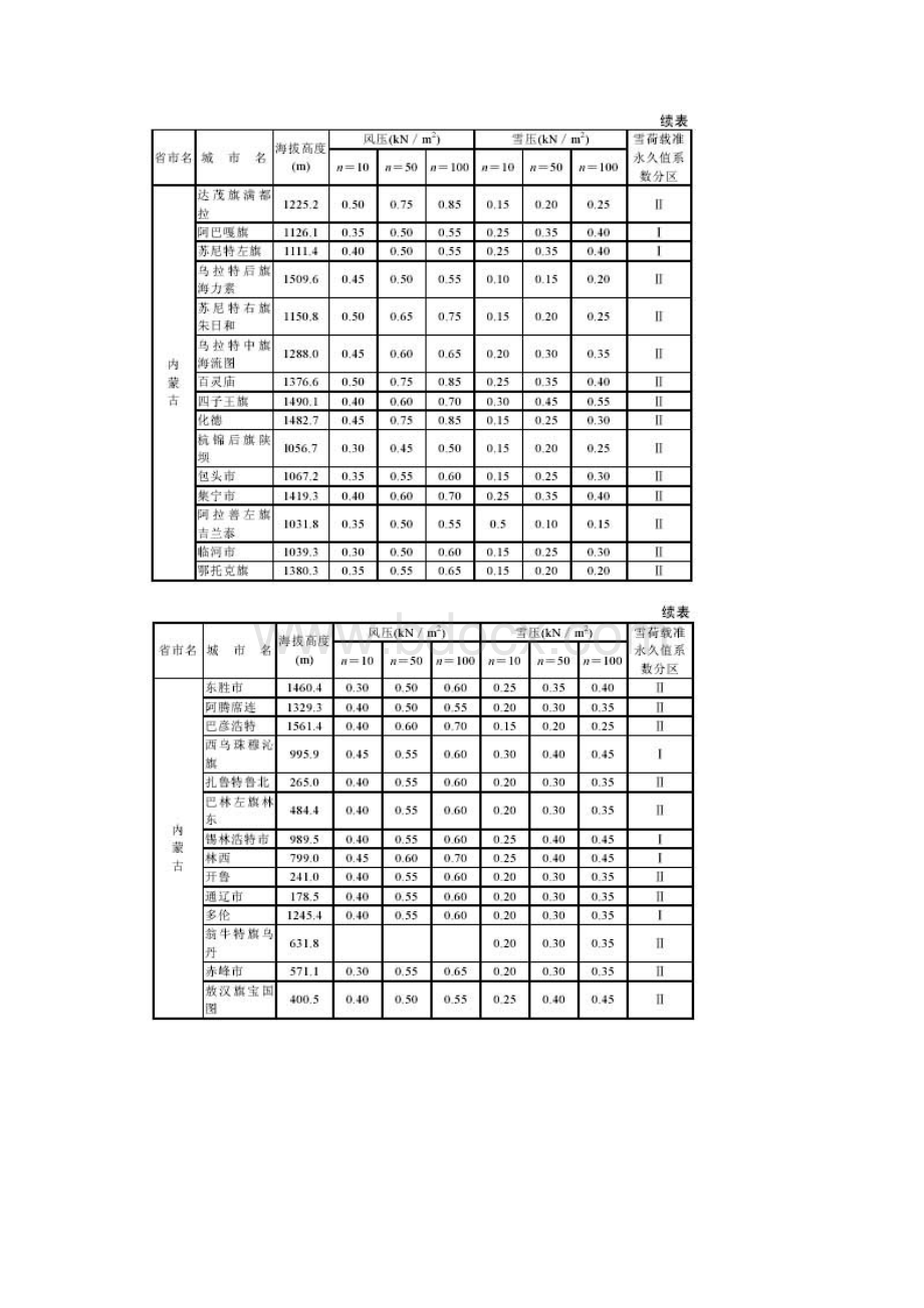 全国各地基本雪压和风压查询表.docx_第3页