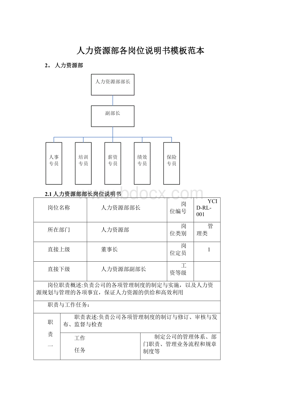 人力资源部各岗位说明书模板范本文档格式.docx