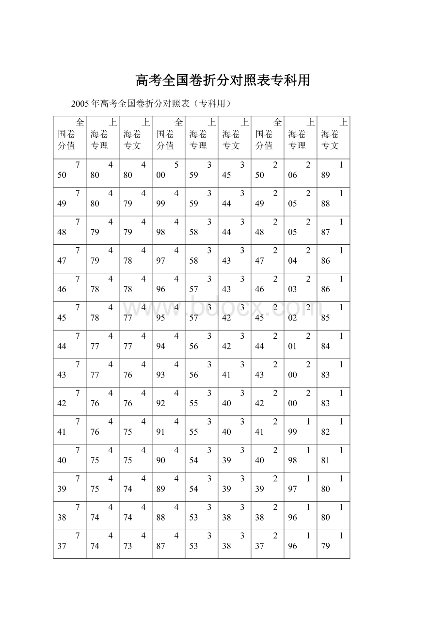 高考全国卷折分对照表专科用.docx_第1页