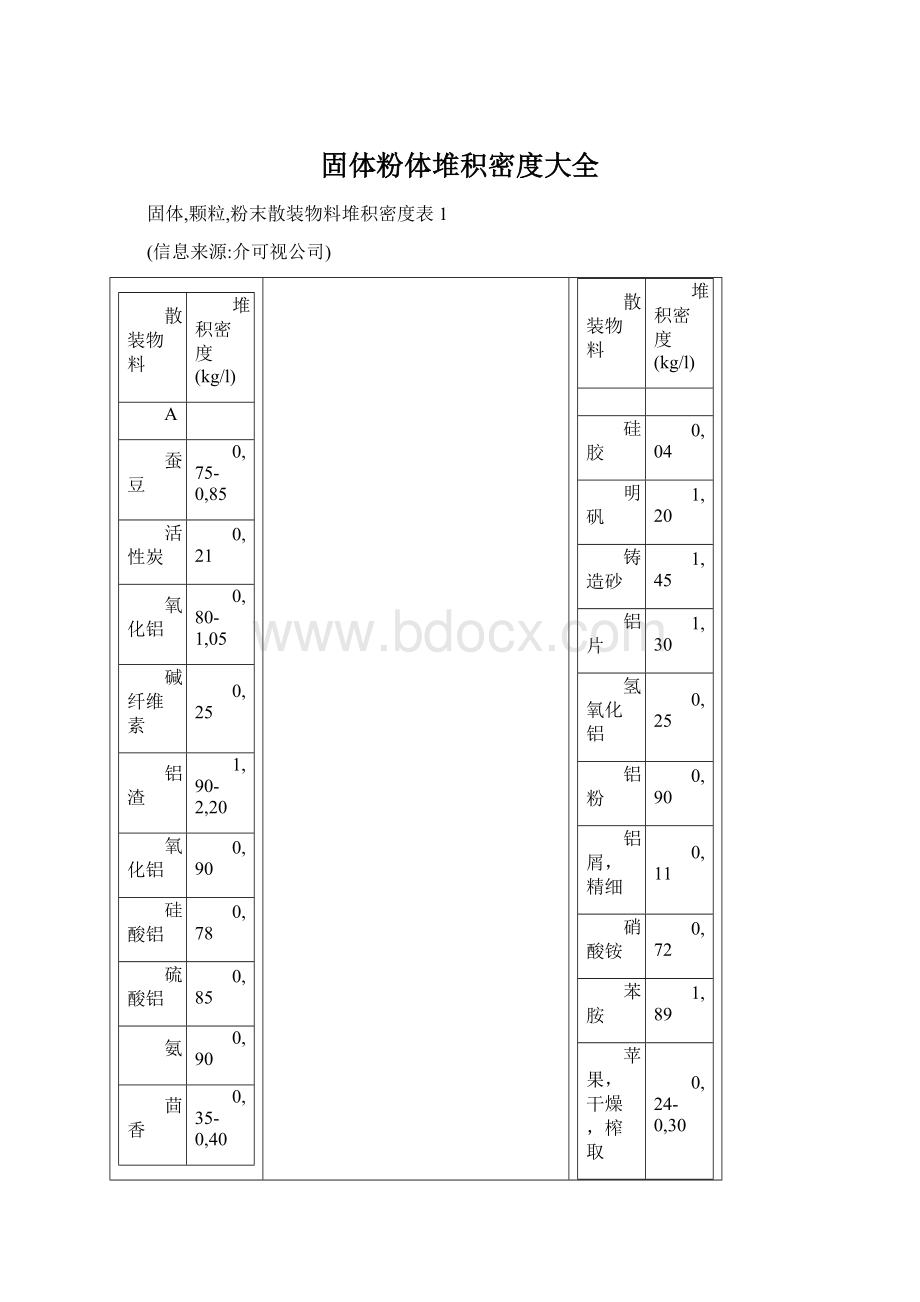 固体粉体堆积密度大全.docx_第1页