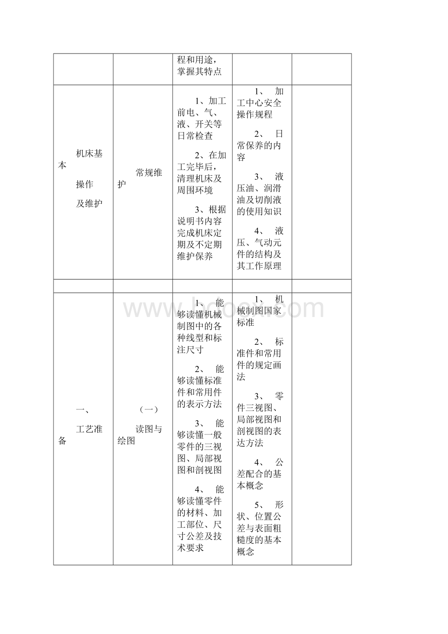 加工中心操作工职业资格培训与鉴定教学大纲Word格式.docx_第2页