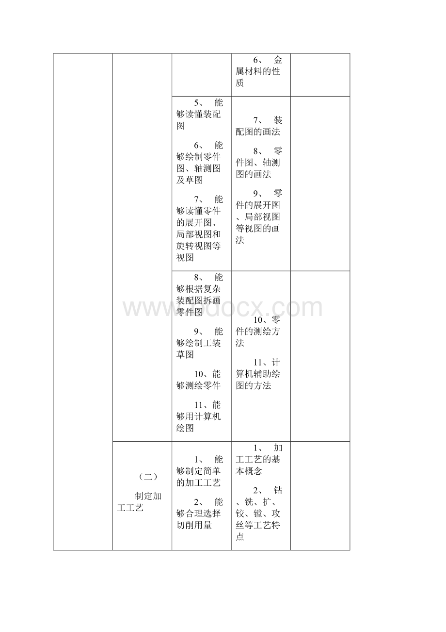 加工中心操作工职业资格培训与鉴定教学大纲Word格式.docx_第3页